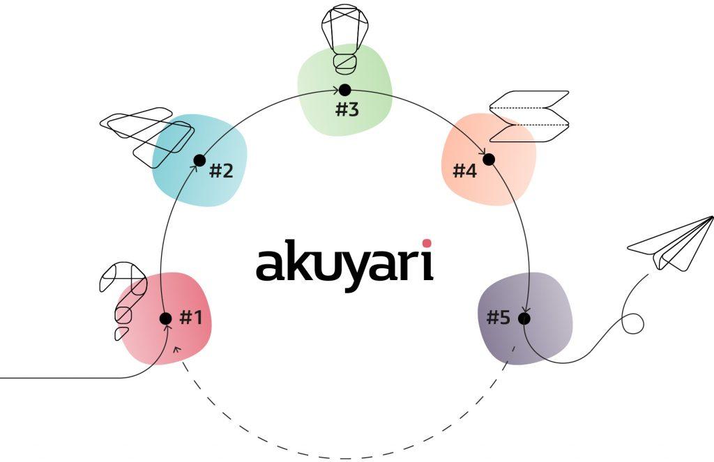 Infográfico metodología Akuyari